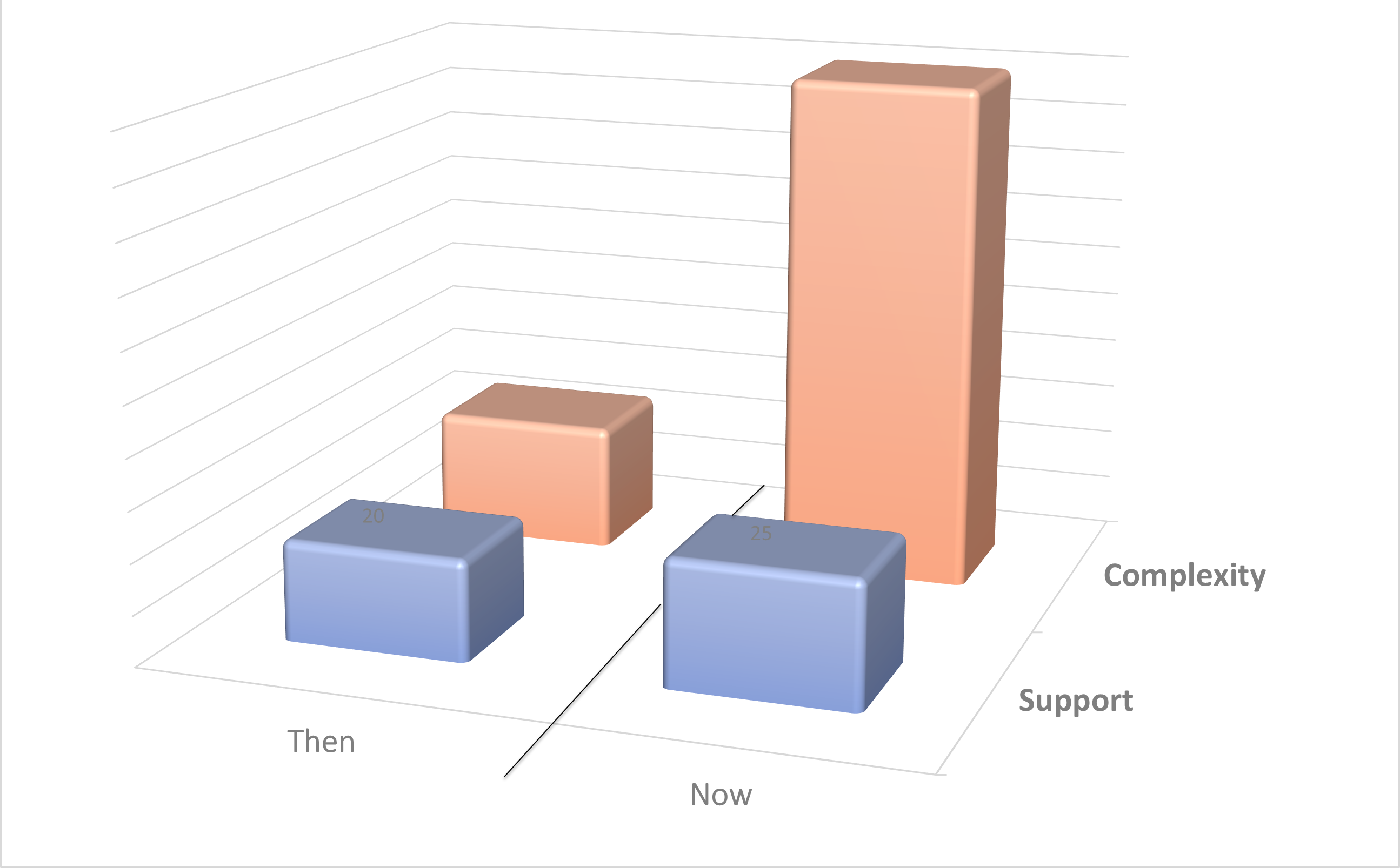 The Support Gap