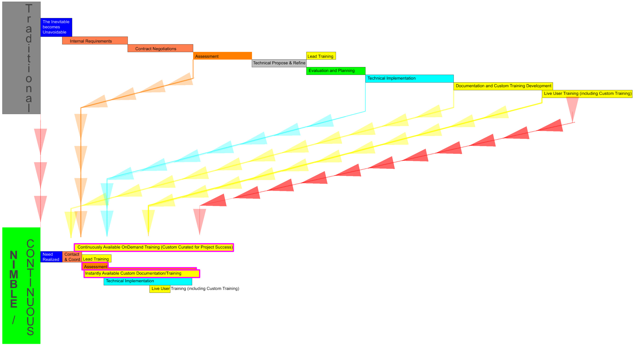 Nimble Implementation