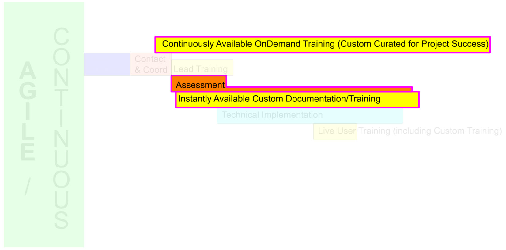 Implementation XLR8d - web collab